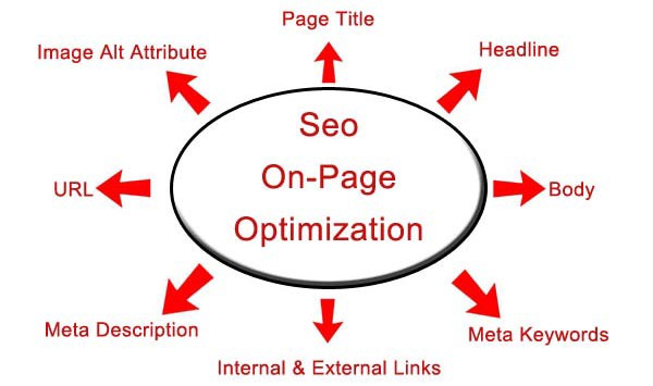 What About On-Page Optimization